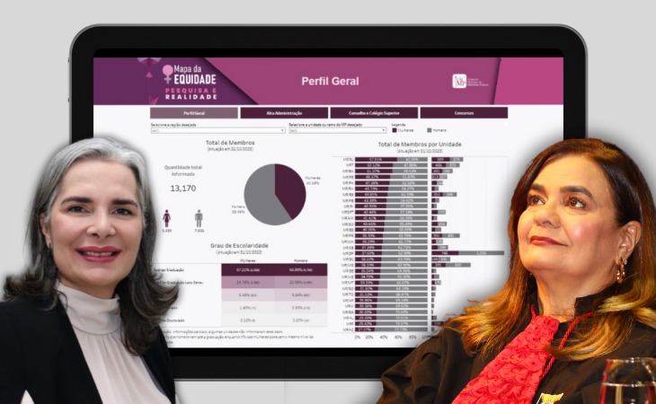 Representatividade feminina: MPPB é o 8º no Mapa da Equidade do CNMP